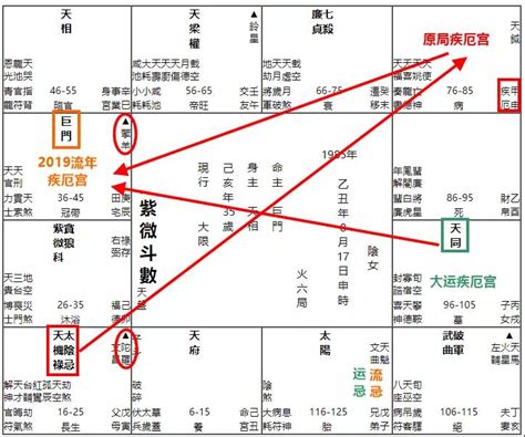 文昌五行|紫微斗數